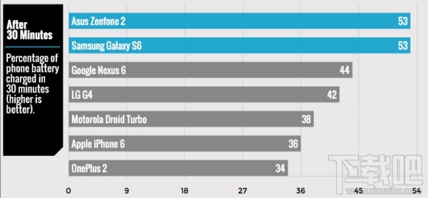 快充技术哪家强？iPhone 6/Galaxy S6等7款主流旗舰充电测试 