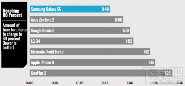 快充技术哪家强？iPhone 6/Galaxy S6等7款主流旗舰充电测试 