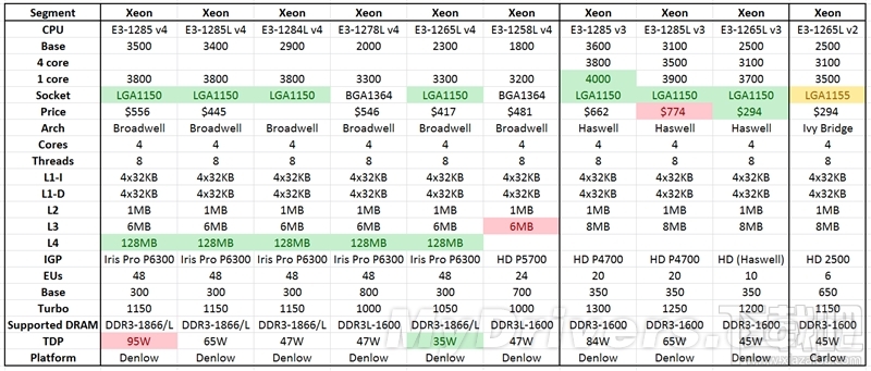 Xeon E3-1200 v4深入评测：缓存发威 再创神话