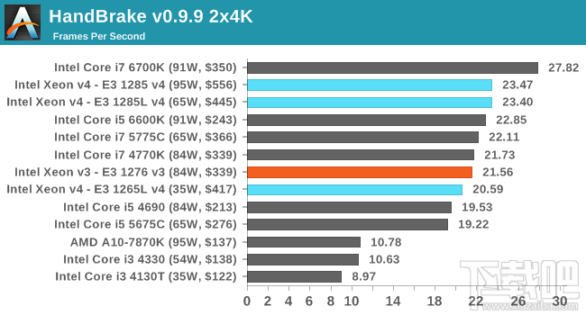 Xeon E3-1200 v4深入评测：缓存发威 再创神话