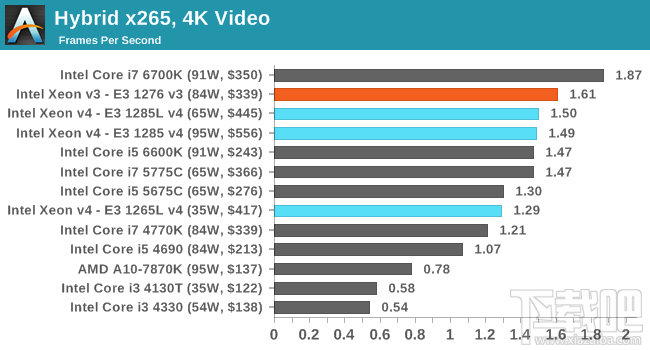 Xeon E3-1200 v4深入评测：缓存发威 再创神话