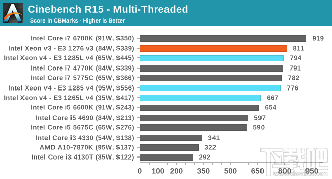 Xeon E3-1200 v4深入评测：缓存发威 再创神话