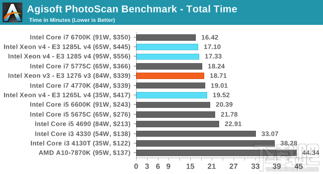 Xeon E3-1200 v4深入评测：缓存发威 再创神话