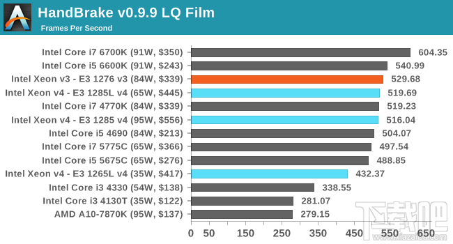 Xeon E3-1200 v4深入评测：缓存发威 再创神话