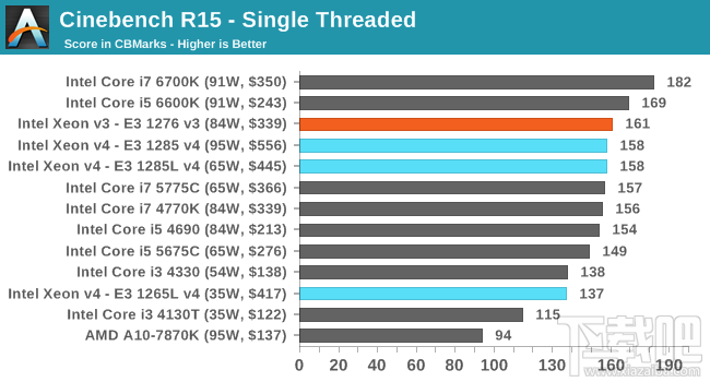 Xeon E3-1200 v4深入评测：缓存发威 再创神话