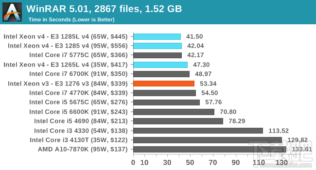 Xeon E3-1200 v4深入评测：缓存发威 再创神话