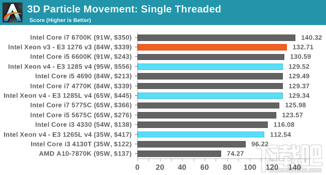 Xeon E3-1200 v4深入评测：缓存发威 再创神话