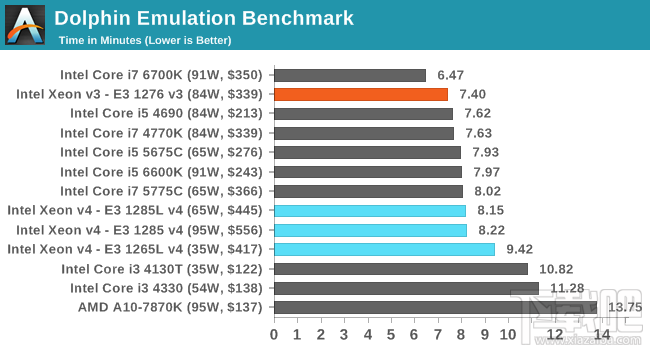 Xeon E3-1200 v4深入评测：缓存发威 再创神话