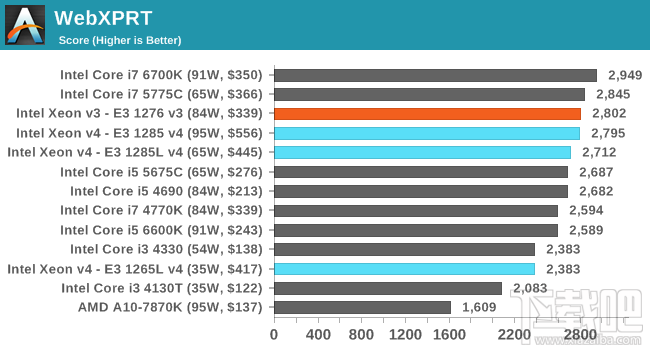 Xeon E3-1200 v4深入评测：缓存发威 再创神话