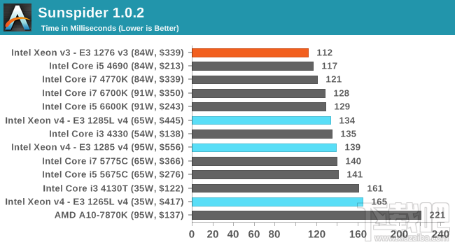 Xeon E3-1200 v4深入评测：缓存发威 再创神话