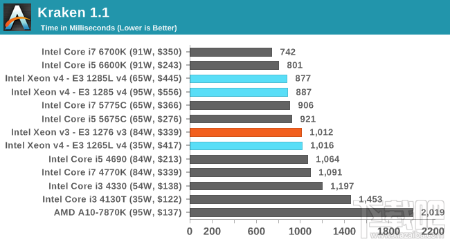 Xeon E3-1200 v4深入评测：缓存发威 再创神话