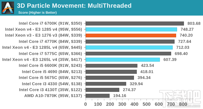 Xeon E3-1200 v4深入评测：缓存发威 再创神话