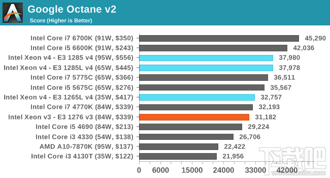 Xeon E3-1200 v4深入评测：缓存发威 再创神话