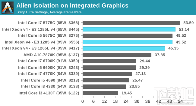 Xeon E3-1200 v4深入评测：缓存发威 再创神话