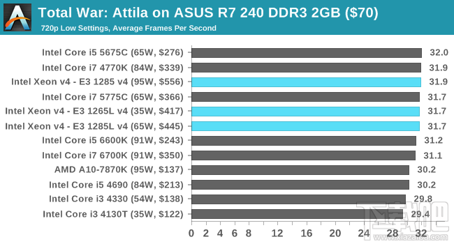 Xeon E3-1200 v4深入评测：缓存发威 再创神话