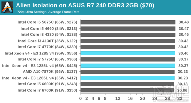 Xeon E3-1200 v4深入评测：缓存发威 再创神话