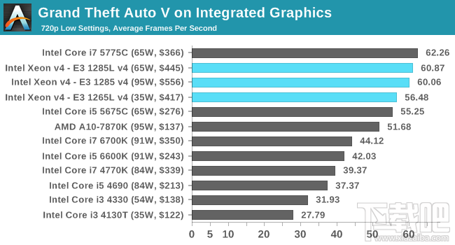 Xeon E3-1200 v4深入评测：缓存发威 再创神话