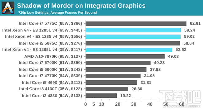 Xeon E3-1200 v4深入评测：缓存发威 再创神话