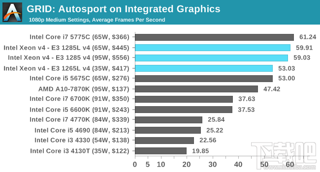 Xeon E3-1200 v4深入评测：缓存发威 再创神话