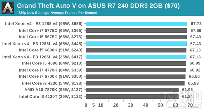 Xeon E3-1200 v4深入评测：缓存发威 再创神话