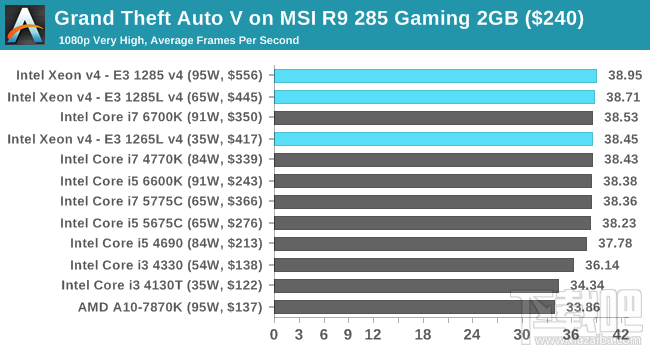 Xeon E3-1200 v4深入评测：缓存发威 再创神话