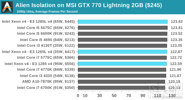 Xeon E3-1200 v4深入评测：缓存发威 再创神话