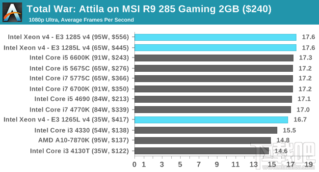 Xeon E3-1200 v4深入评测：缓存发威 再创神话