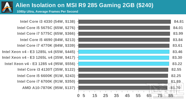 Xeon E3-1200 v4深入评测：缓存发威 再创神话