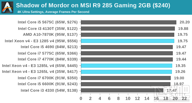 Xeon E3-1200 v4深入评测：缓存发威 再创神话