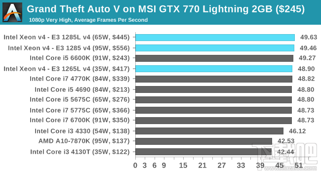 Xeon E3-1200 v4深入评测：缓存发威 再创神话