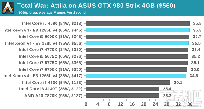 Xeon E3-1200 v4深入评测：缓存发威 再创神话