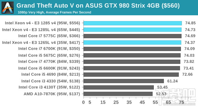 Xeon E3-1200 v4深入评测：缓存发威 再创神话