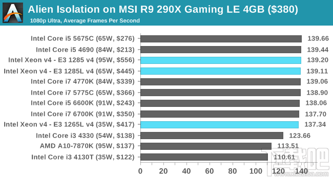 Xeon E3-1200 v4深入评测：缓存发威 再创神话