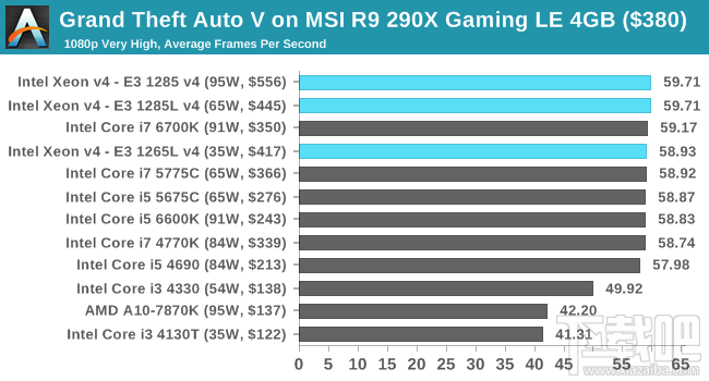 Xeon E3-1200 v4深入评测：缓存发威 再创神话