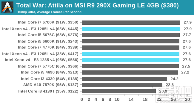 Xeon E3-1200 v4深入评测：缓存发威 再创神话