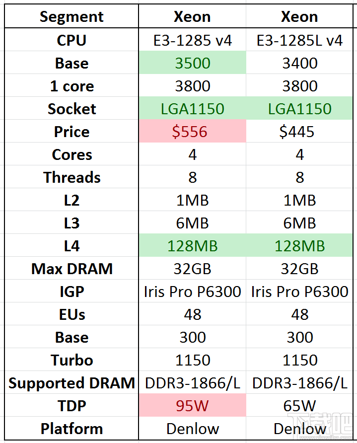 Xeon E3-1200 v4深入评测：缓存发威 再创神话