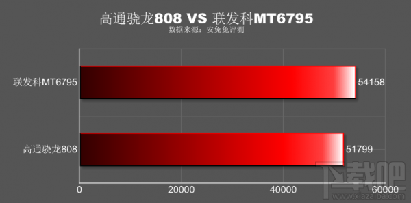 高通骁龙808对比联发科MT6795 在意游戏性能可选择高通