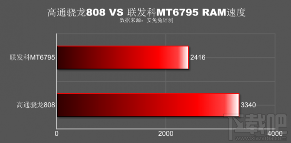 高通骁龙808对比联发科MT6795 在意游戏性能可选择高通