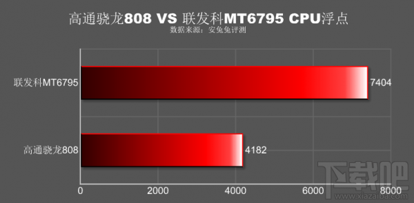 高通骁龙808对比联发科MT6795 在意游戏性能可选择高通