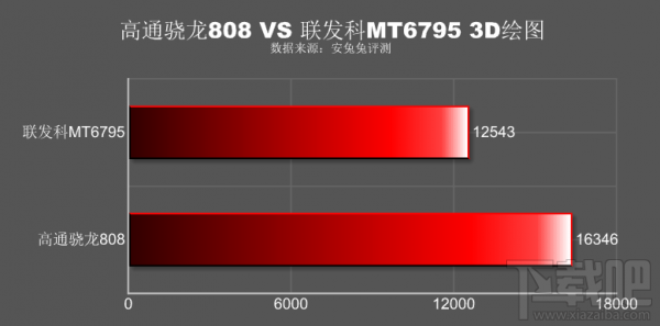 高通骁龙808对比联发科MT6795 在意游戏性能可选择高通