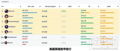 LOL新版本蝎子胜率奇高重回巅峰