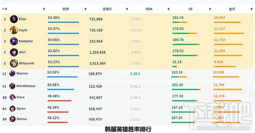 LOL新版本蝎子胜率奇高重回巅峰