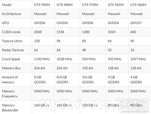 NVIDIA笔记本旗舰GTX 990M：2048SP、必须水冷