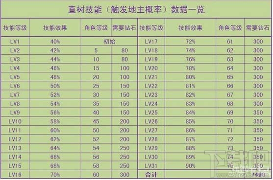 欢乐斗地主直树技能效果数据一览及升级花费详解