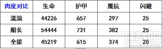 刀塔传奇秘籍 刀塔传奇新魂匣英雄流浪剑客全方面剖析