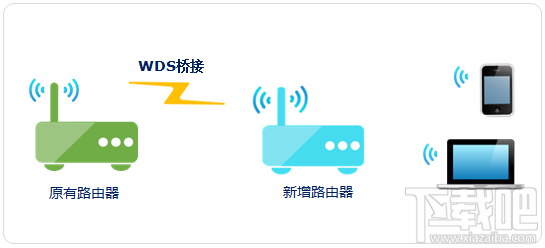 信号不好?无线路由器中继/桥接/WDS/电力猫5种无线扩展方法图文详解