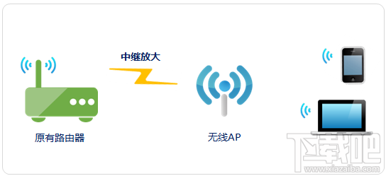 信号不好?无线路由器中继/桥接/WDS/电力猫5种无线扩展方法图文详解