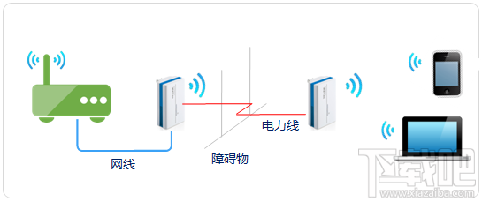 信号不好?无线路由器中继/桥接/WDS/电力猫5种无线扩展方法图文详解