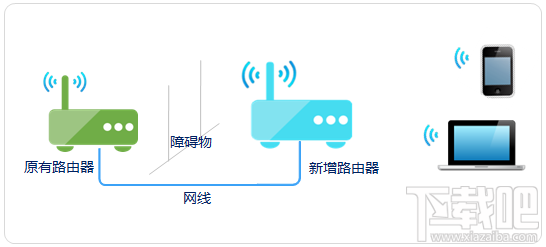 信号不好?无线路由器中继/桥接/WDS/电力猫5种无线扩展方法图文详解