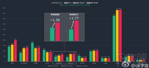 骁龙820实测性能首曝 完秒骁龙810